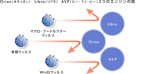 Orion（オライオン）、Libra（リブラ）、AVP（エー・ブイ・ピー）、3つのエンジンの図